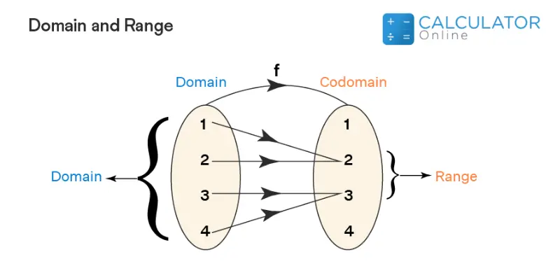 Domain and Range of Function